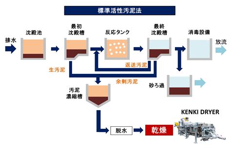 好環境原理|活性汚泥法とは